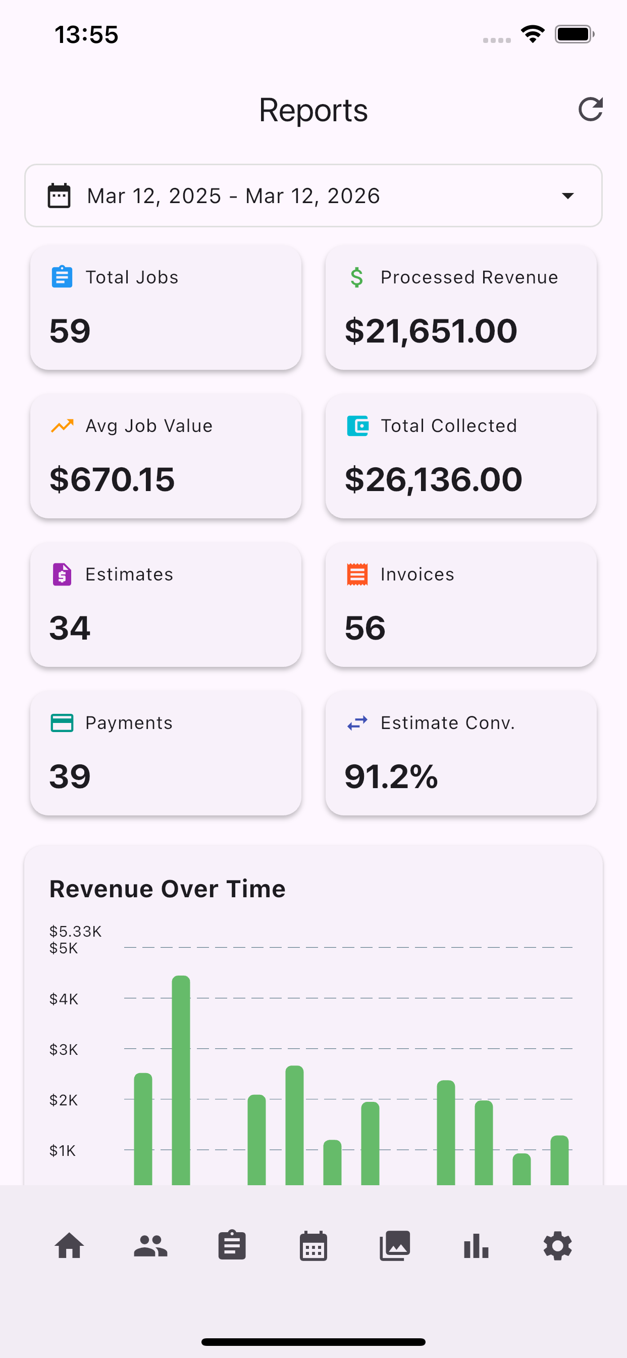 Reports showing total jobs, revenue, and key metrics